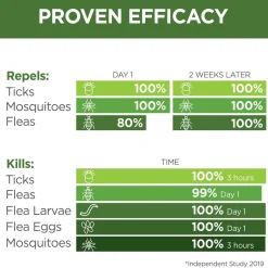 Vetality Naturals Flea & Tick Home Spray 32oz
